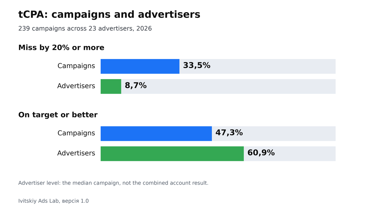 tCPA: campaign level misses target by 20% or more in 33.5% of cases, advertiser level in 8.7%; on target 47.3% versus 60.9%