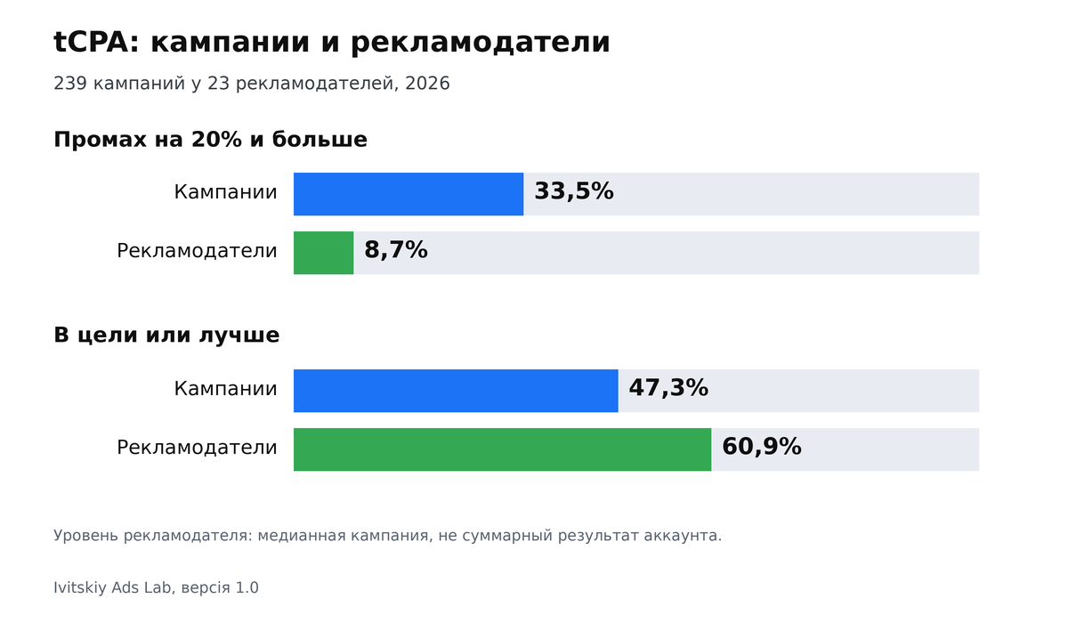 tCPA: на уровне кампаний промах на 20% и больше у 33,5%, на уровне рекламодателя у 8,7%; в цели 47,3% против 60,9%