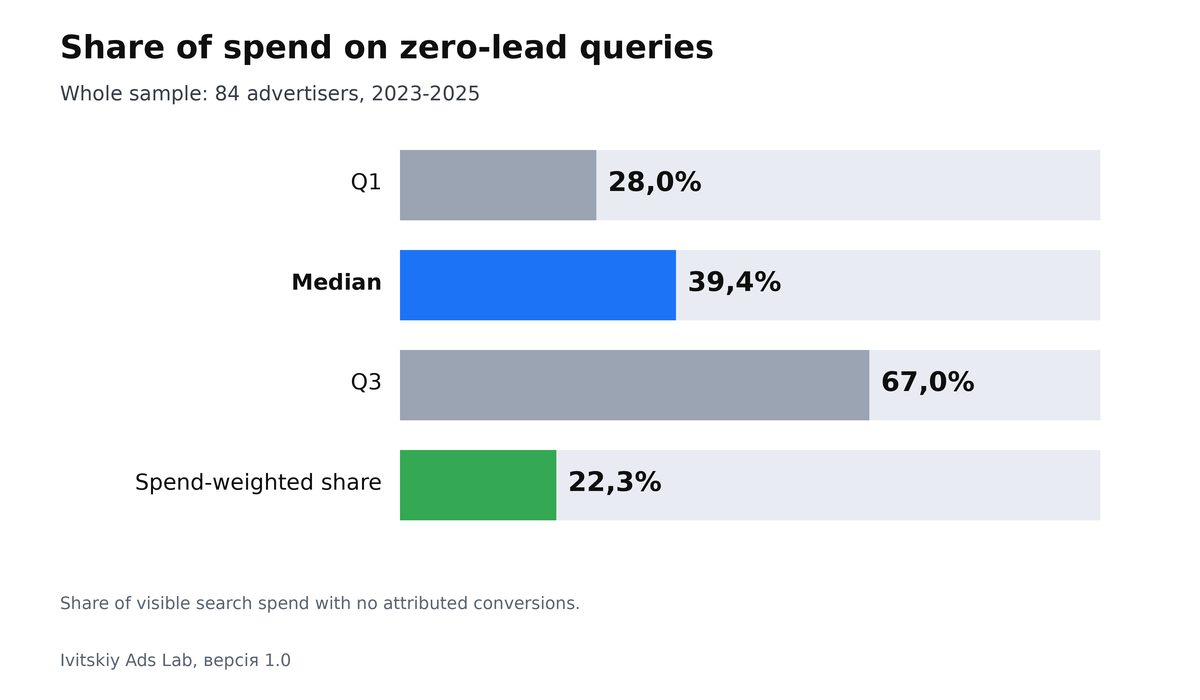 Distribution of spend share on zero-conversion queries: lower quartile 28.0%, median 39.4%, upper quartile 67.0%, spend-weighted 22.3%