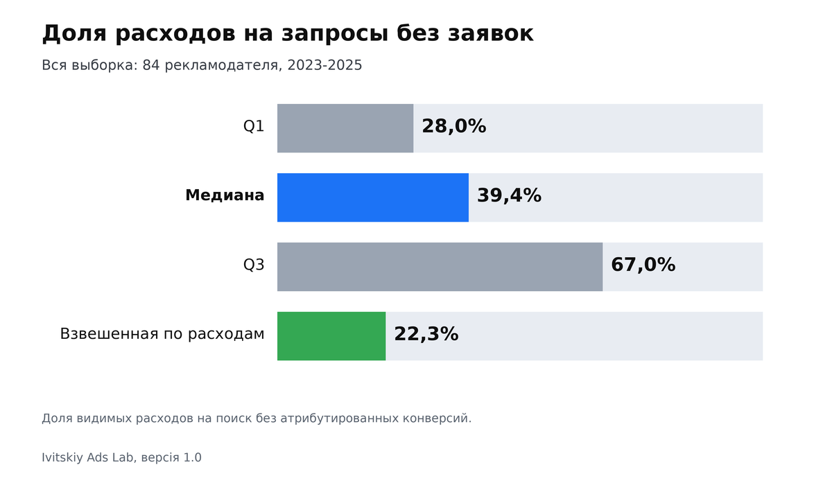Распределение доли расходов на запросы без заявок: нижняя четверть 28,0%, медиана 39,4%, верхняя четверть 67,0%, взвешенная 22,3%