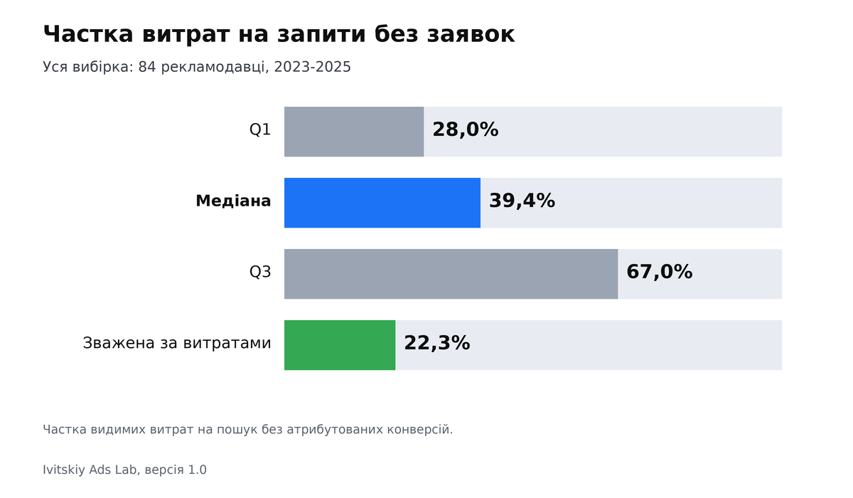 Розподіл частки витрат на запити без заявок: нижня чверть 28,0%, медіана 39,4%, верхня чверть 67,0%, зважена за витратами 22,3%