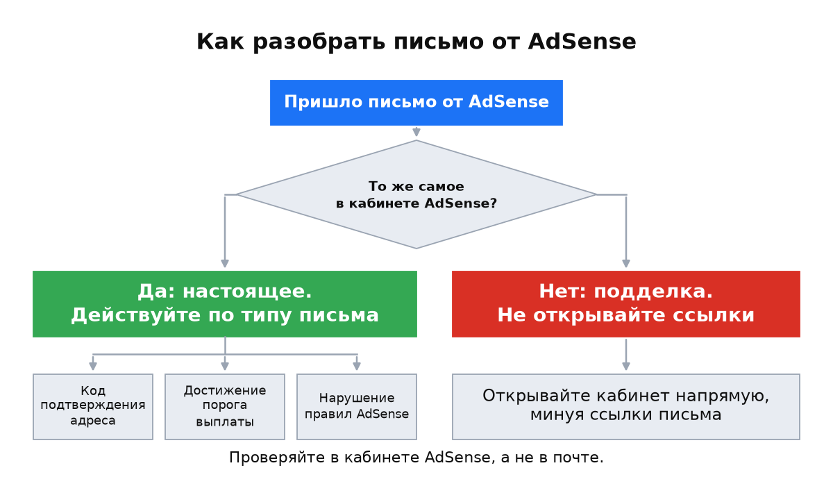 Дерево проверки письма AdSense в кабинете: подтверждённое сообщение ведёт к действиям по типу письма, а неподтверждённое к отказу от ссылок и прямому входу в кабинет.