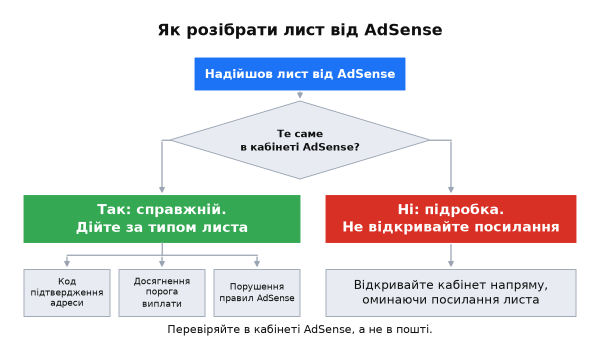 Дерево перевірки листа AdSense у кабінеті: підтверджене повідомлення веде до дій за типом листа, а непідтверджене до відмови від посилань і прямого входу в кабінет.