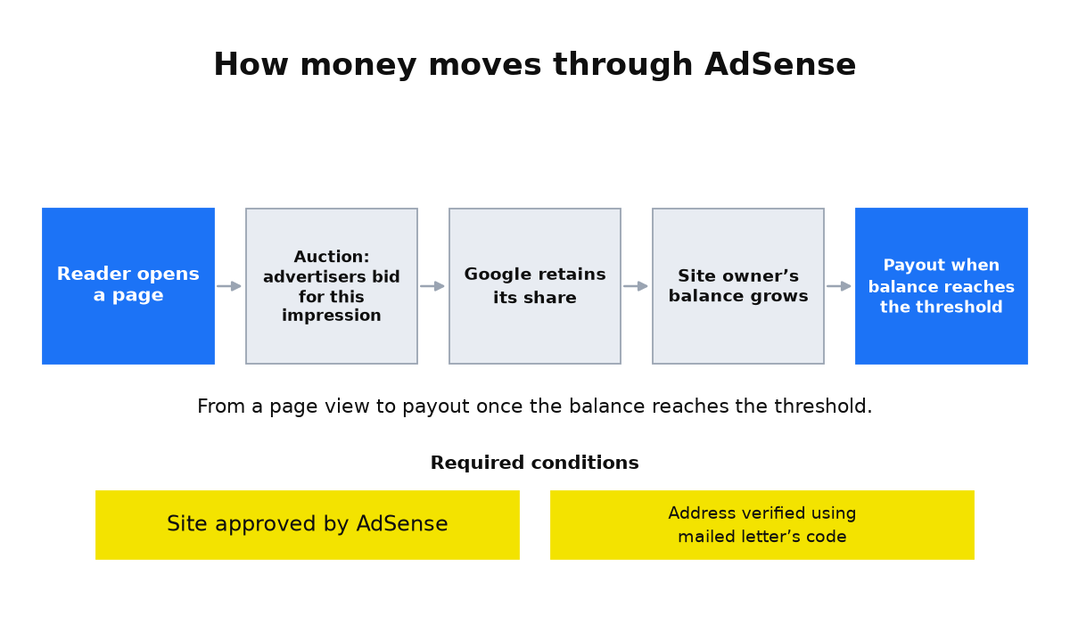AdSense money flow from a page view through the auction, Google’s share and balance growth to the payout threshold, with site approval and address verification requirements.