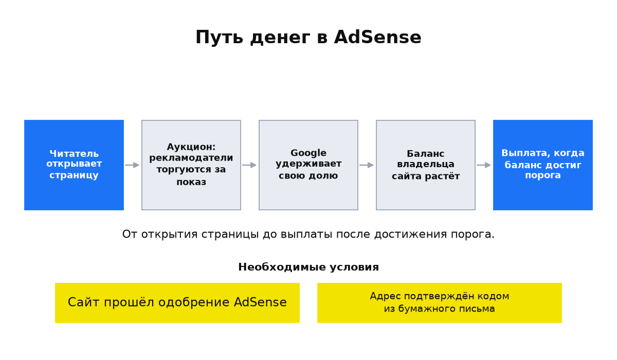 Схема пути денег в AdSense от открытия страницы через аукцион, долю Google и рост баланса до порога выплаты, с условиями одобрения сайта и подтверждения адреса.