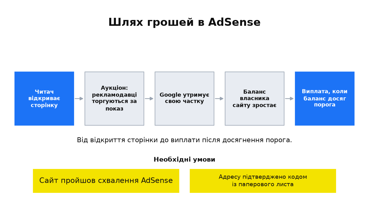 Схема шляху грошей в AdSense від відкриття сторінки через аукціон, частку Google і зростання балансу до порога виплати, з умовами схвалення сайту та підтвердження адреси.
