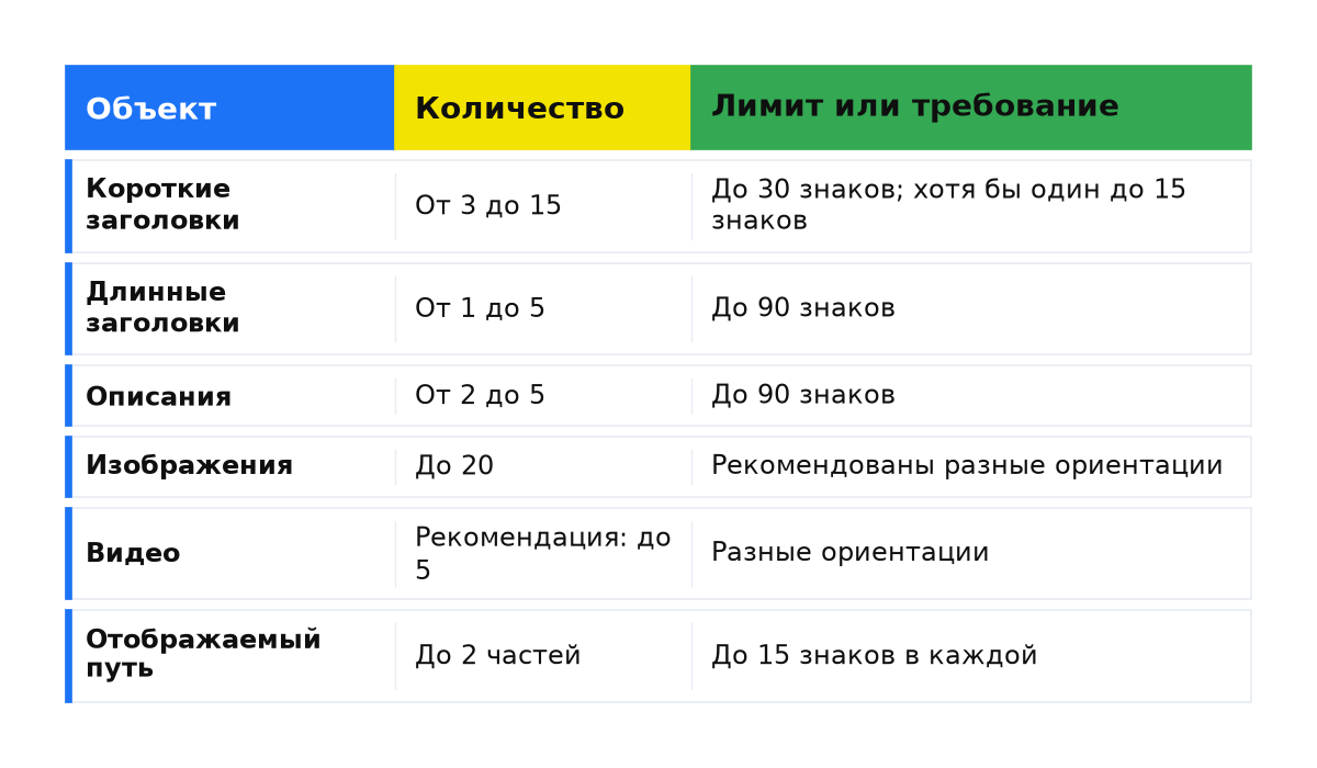 Количество и требования к объектам: короткие и длинные заголовки, описания, изображения, видео и отображаемый путь.