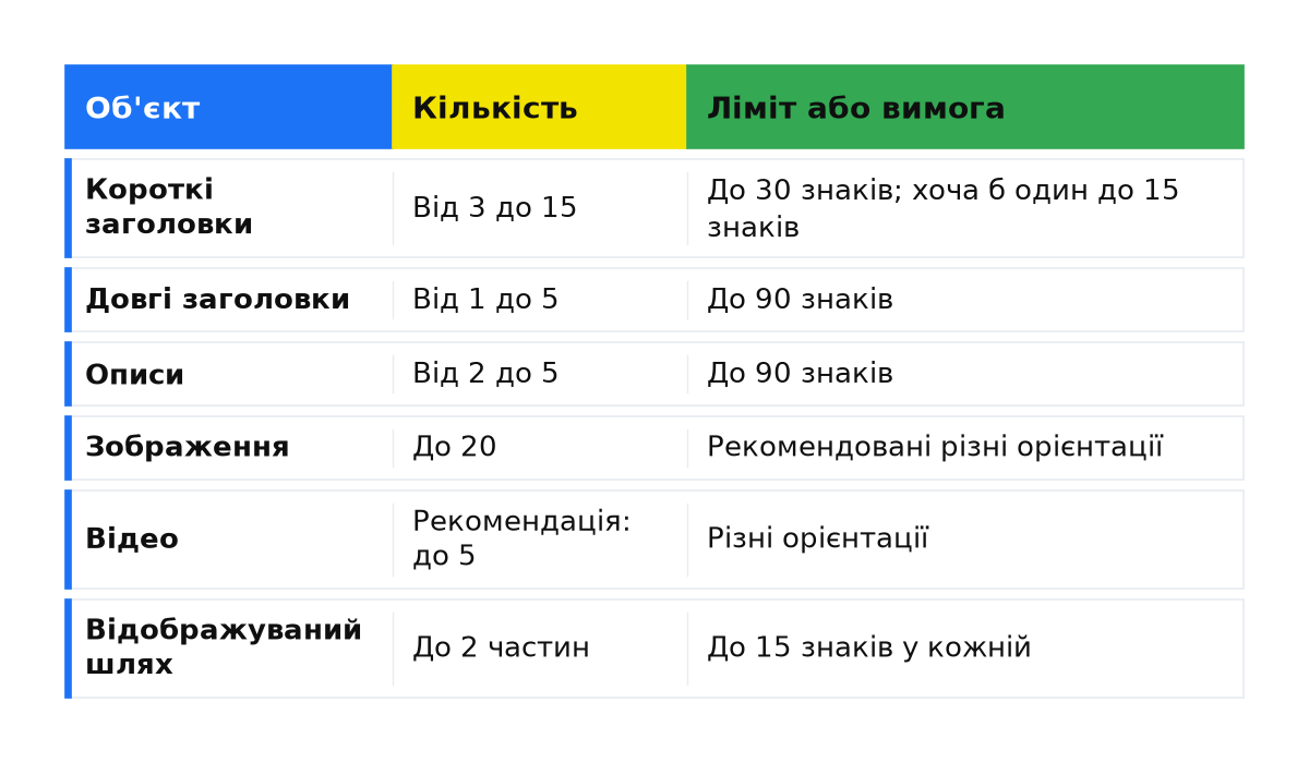 Кількість і вимоги до об’єктів: короткі та довгі заголовки, описи, зображення, відео й відображуваний шлях.