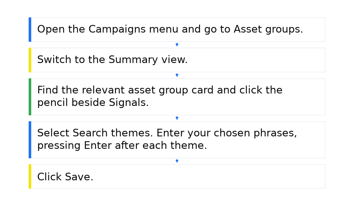 How to add search themes: asset groups, Summary view, Signals pencil, Search themes field, and Save.