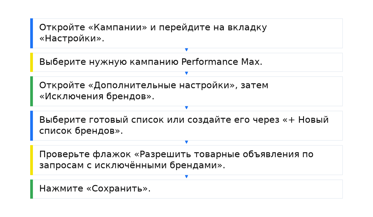 Настройка исключений брендов: кампания, дополнительные настройки, список брендов, проверка исключения для Shopping и сохранение.