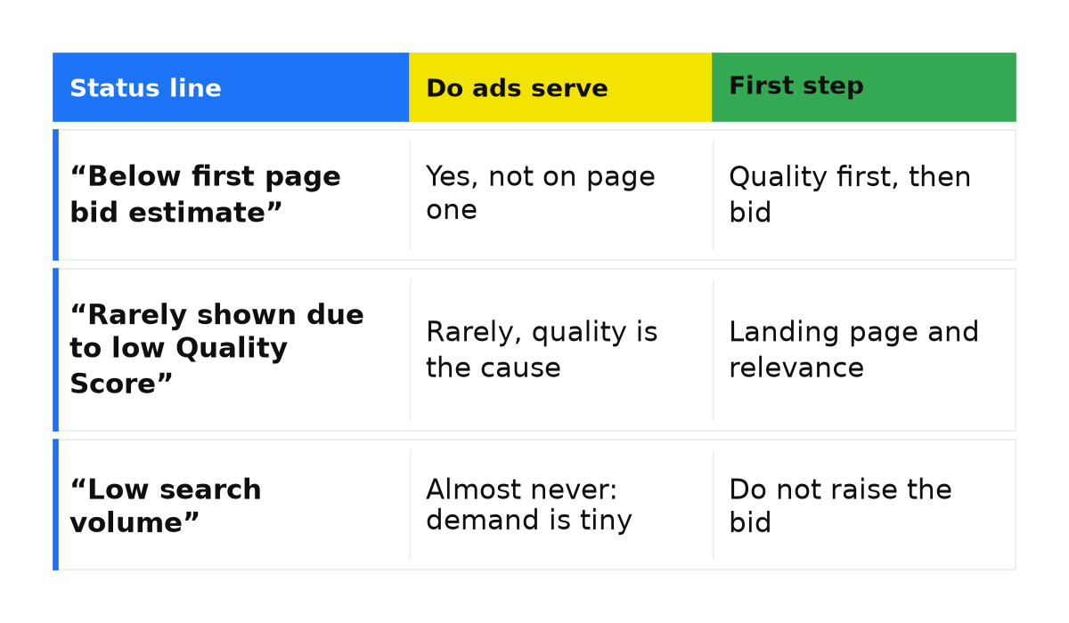 Three keyword status lines: below first page bid, rarely shown due to low Quality Score, and low search volume, with whether ads serve and the first step.