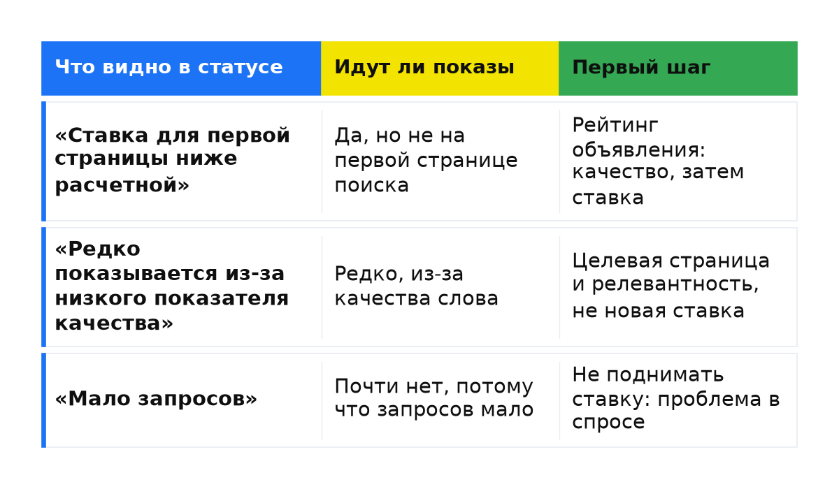 Три строки статуса ключевого слова: ставка ниже расчетной, редко показывается из-за качества и мало запросов, с показом и первым шагом.