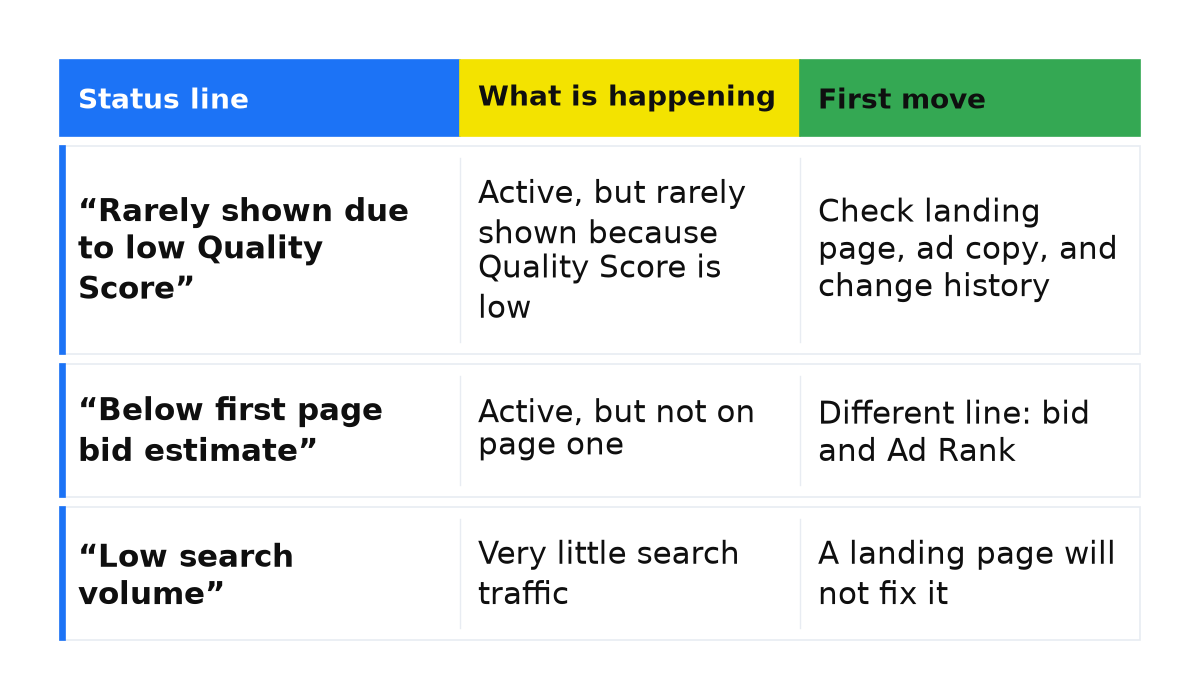 Low Quality Score versus below first page bid and low search volume: what is happening and the first move for each line.