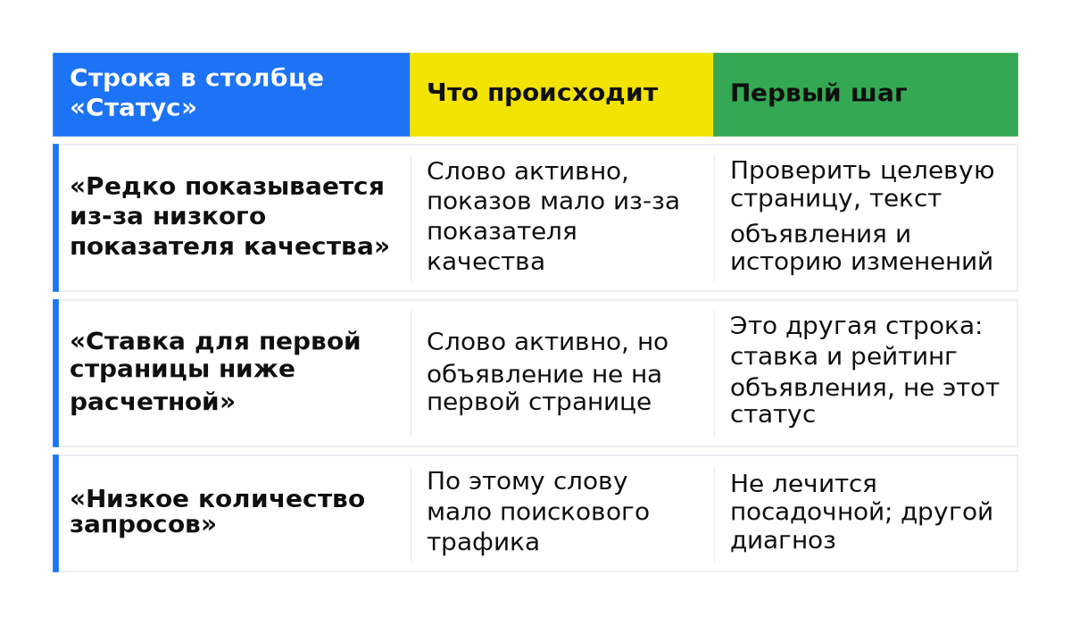 Низкий показатель качества рядом со ставкой ниже расчетной и малым числом запросов: что происходит и первый шаг.