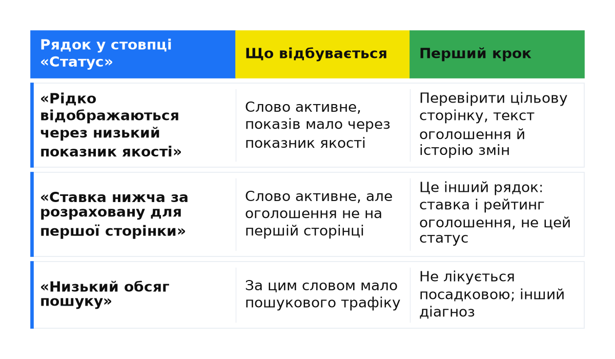 Низький показник якості поруч зі ставкою нижчою за розрахункову і малим обсягом пошуку: що відбувається і перший крок.
