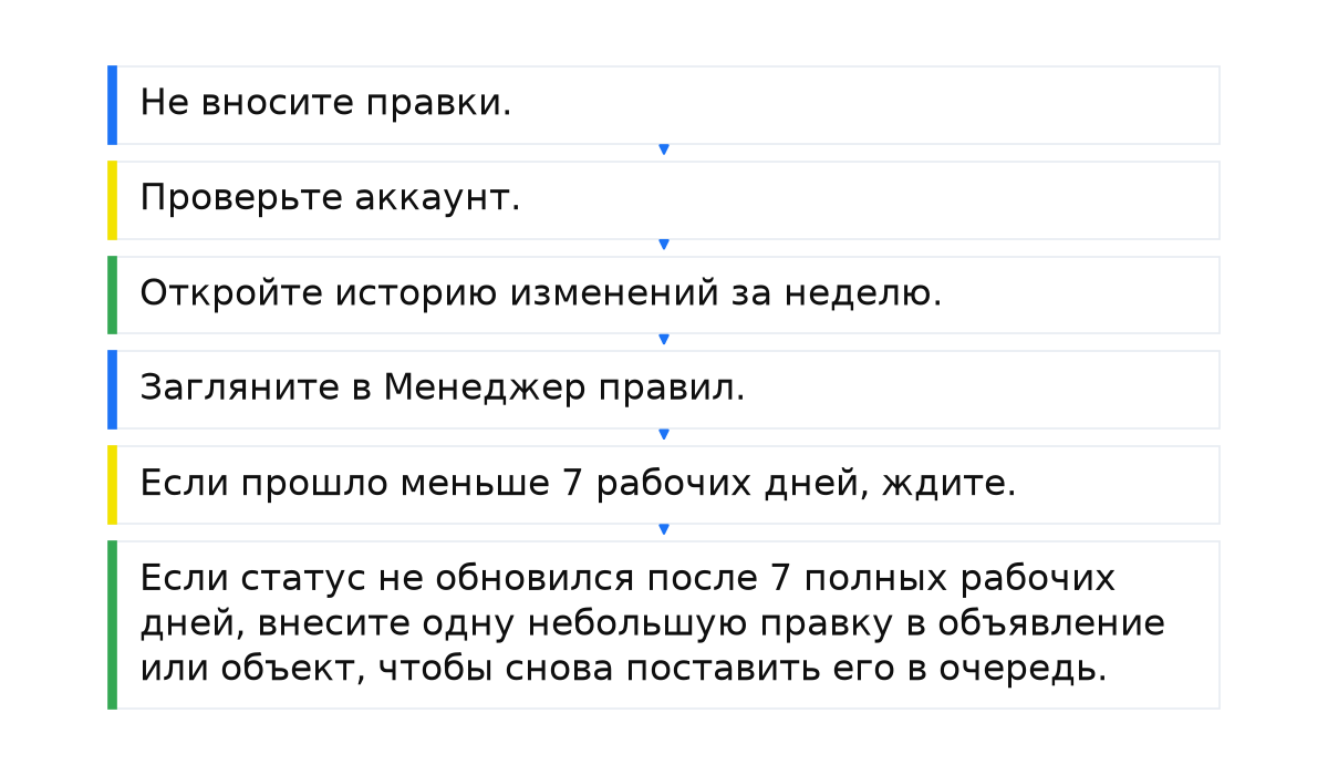 Шесть шагов, пока объявление на рассмотрении: не править, проверить аккаунт, историю изменений, Менеджер правил, подождать до 7 рабочих дней, затем одна правка.