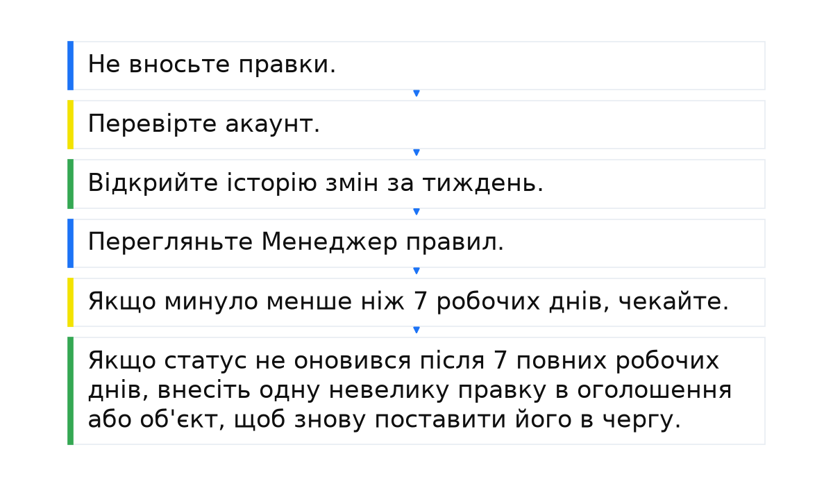 Шість кроків, поки оголошення розглядається: не правити, перевірити акаунт, історію змін, Менеджер правил, зачекати до 7 робочих днів, потім одна правка.