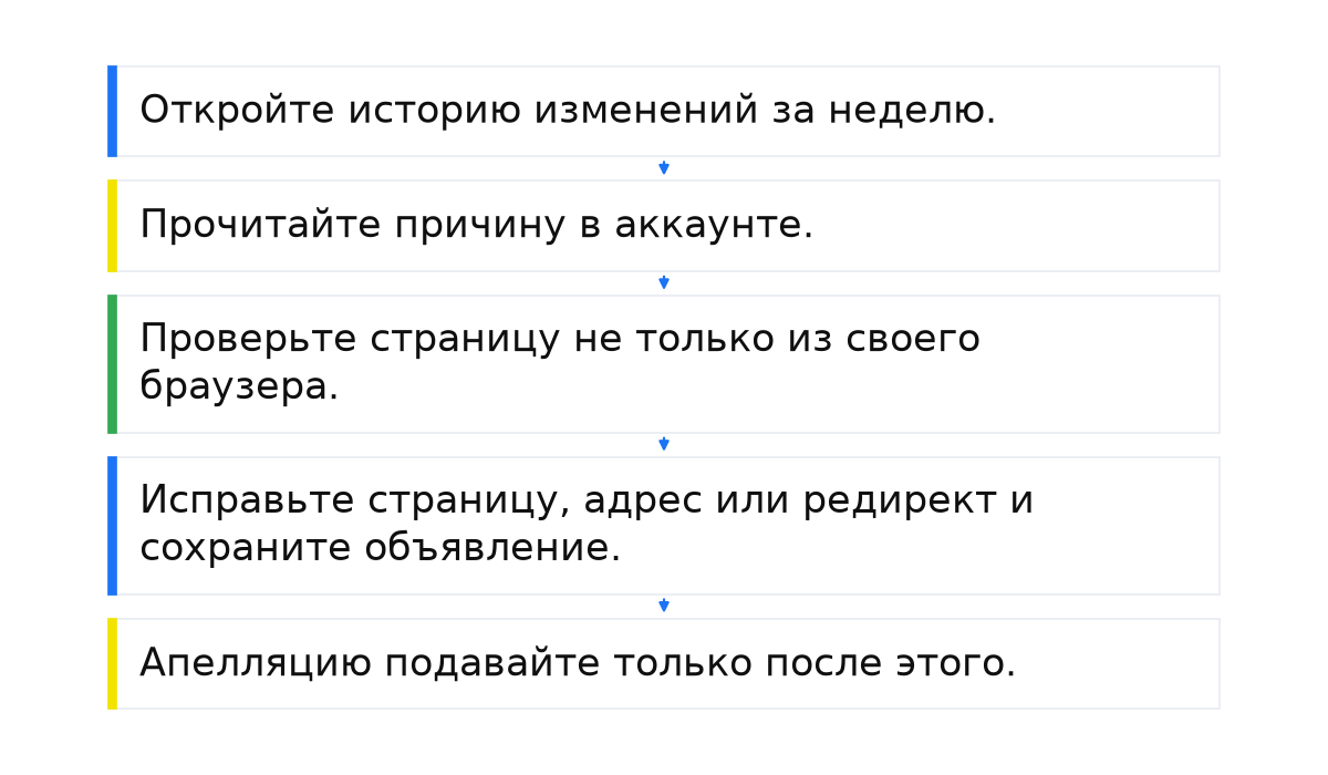 Пять шагов после отклонения из-за неработающей целевой: история изменений, причина в кабинете, проверка страницы, исправление и сохранение, затем апелляция.