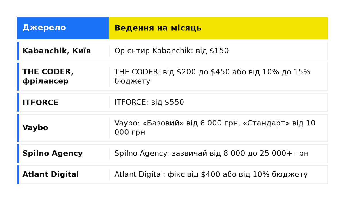 Коридори «від» щомісячного ведення Google Ads за джерелами: Kabanchik, THE CODER, ITFORCE, Vaybo, Spilno Agency і Atlant Digital.