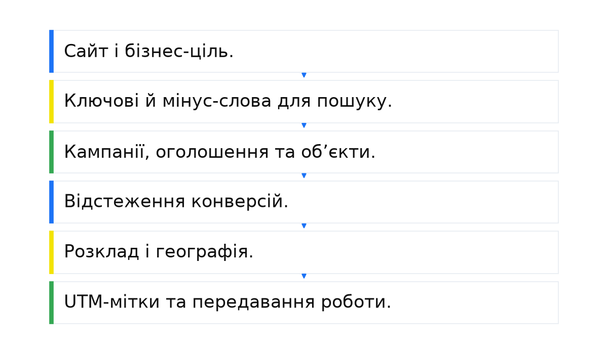 Шість пунктів приймання налаштування: сайт і ціль, ключові слова, кампанії й оголошення, конверсії, розклад і географія, UTM-мітки та передавання роботи.