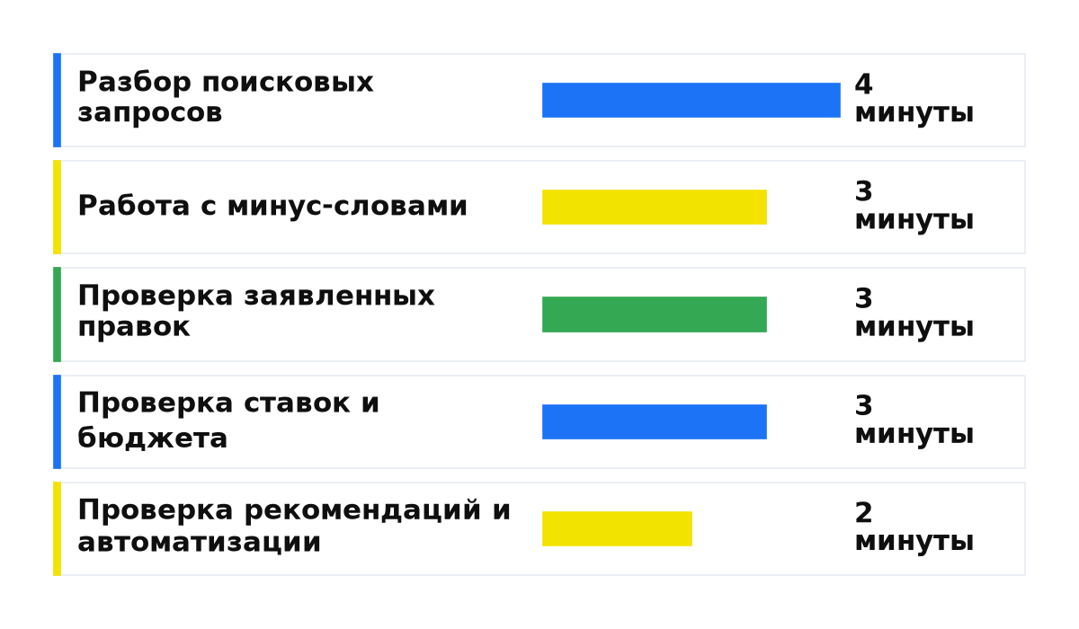 Минуты на проверку ежемесячного ведения: поисковые запросы, минус-слова, заявленные правки, ставки и бюджет, рекомендации и автоматизация.