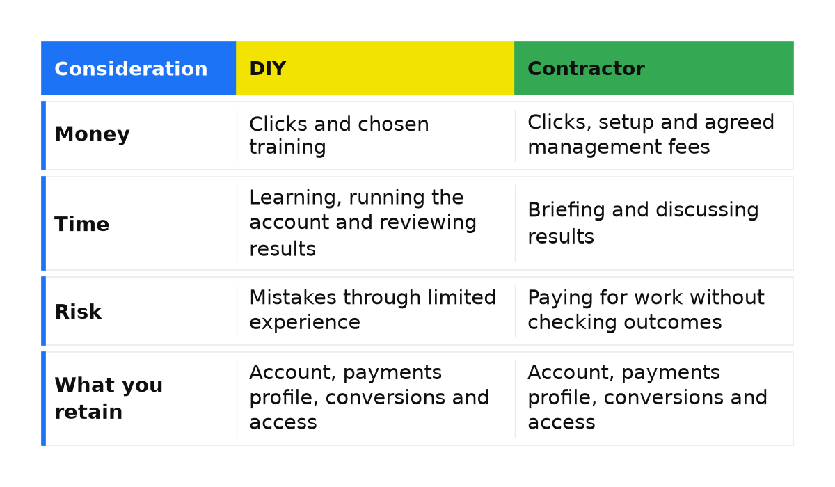 DIY versus contractor on money, time, risk, and what the owner retains.