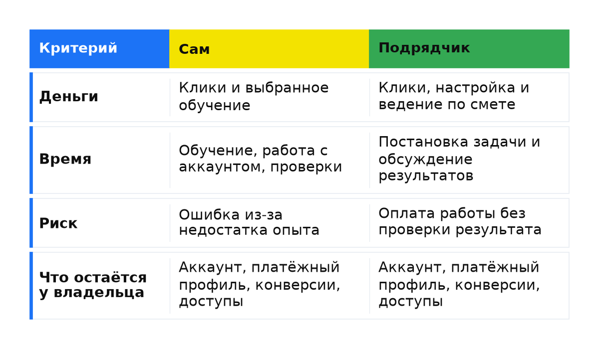 Сравнение «сам» и подрядчик по деньгам, времени, риску и тому, что остаётся у владельца.