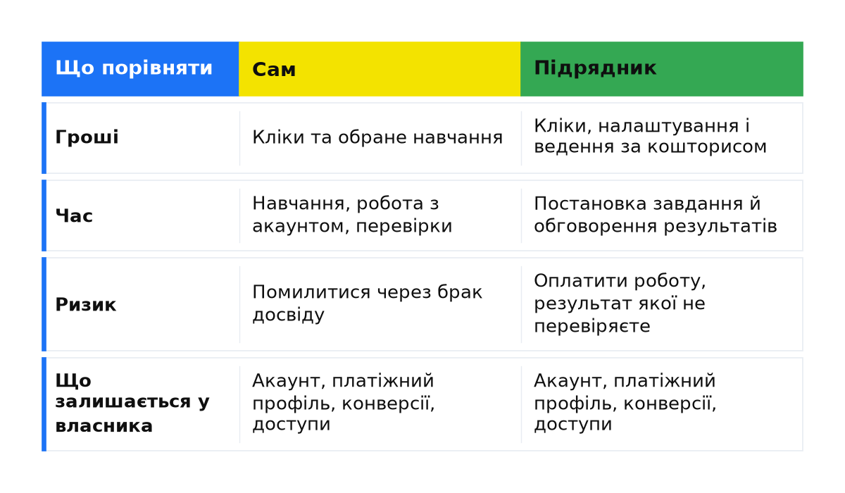 Порівняння «сам» і підрядник за грошима, часом, ризиком і тим, що залишається у власника.