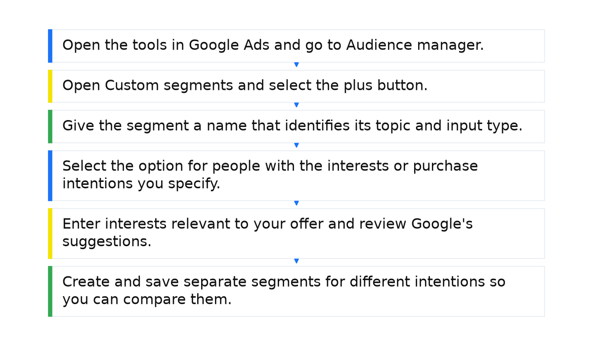 Sequence: Open the tools in Google Ads and go to Audience manager.; Open Custom segments and select the plus button.; Give the segment a name that identifies its topic and input type.; Select the option for people with the interests or purchase intentions you specify.; Enter interests relevant to your offer and review Google's suggestions.; Create and save separate segments for different intentions so you can compare them..