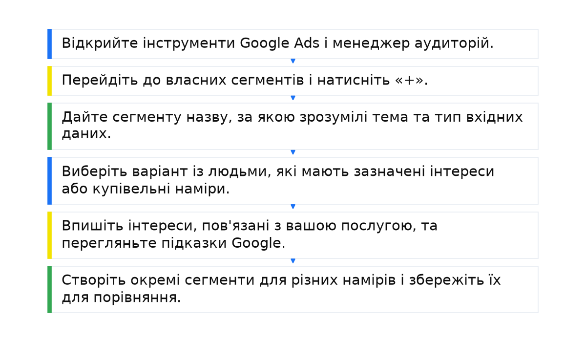 Послідовність: Відкрийте інструменти Google Ads і менеджер аудиторій.; Перейдіть до власних сегментів і натисніть «+».; Дайте сегменту назву, за якою зрозумілі тема та тип вхідних даних.; Виберіть варіант із людьми, які мають зазначені інтереси або купівельні наміри.; Впишіть інтереси, пов'язані з вашою послугою, та перегляньте підказки Google.; Створіть окремі сегменти для різних намірів і збережіть їх для порівняння..