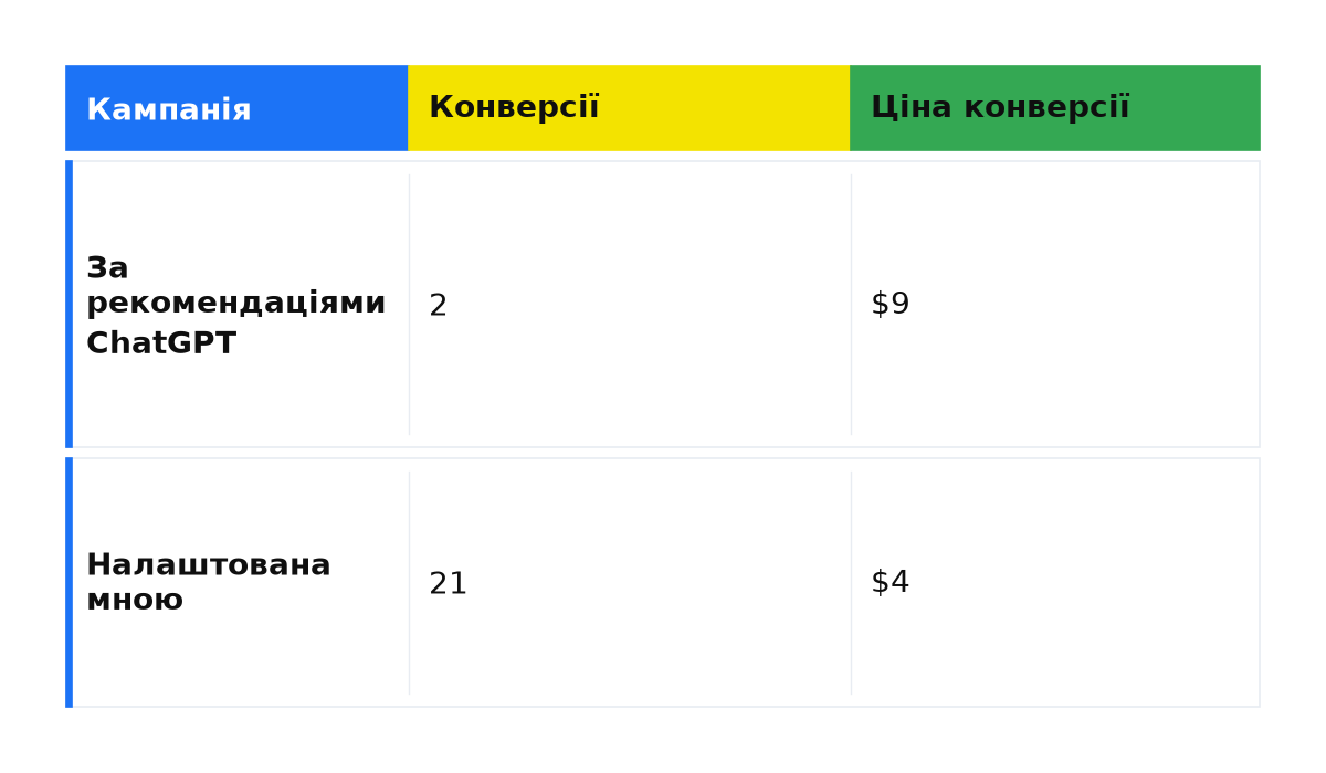 Порівняння: За рекомендаціями ChatGPT; Налаштована мною.