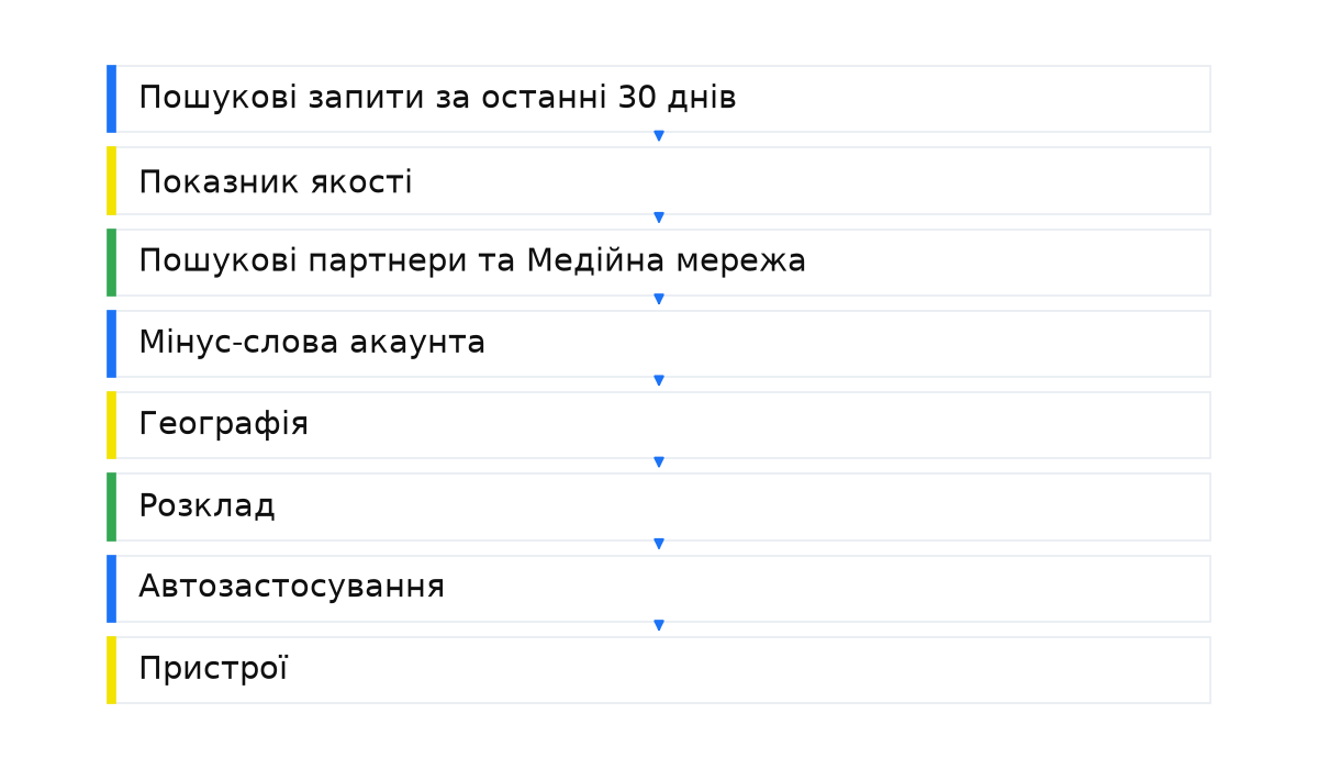 Послідовність: Пошукові запити за останні 30 днів; Показник якості; Пошукові партнери та Медійна мережа; Мінус-слова акаунта; Географія; Розклад; Автозастосування; Пристрої.