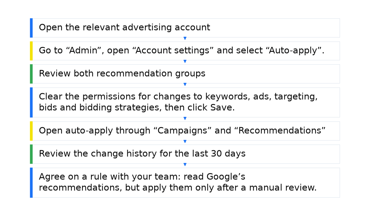 Sequence: Open the relevant advertising account; Go to “Admin”, open “Account settings” and select “Auto-apply”.; Review both recommendation groups; Clear the permissions for changes to keywords, ads, targeting, bids and bidding strategies, then click Save.; Open auto-apply through “Campaigns” and “Recommendations”; Review the change history for the last 30 days; Agree on a rule with your team: read Google’s recommendations, but apply them only after a manual review..