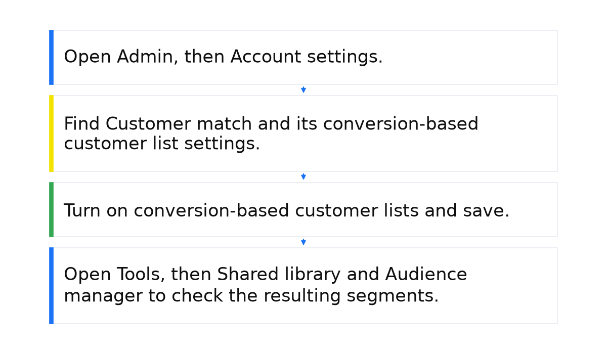 Sequence: Open Admin, then Account settings.; Find Customer match and its conversion-based customer list settings.; Turn on conversion-based customer lists and save.; Open Tools, then Shared library and Audience manager to check the resulting segments..