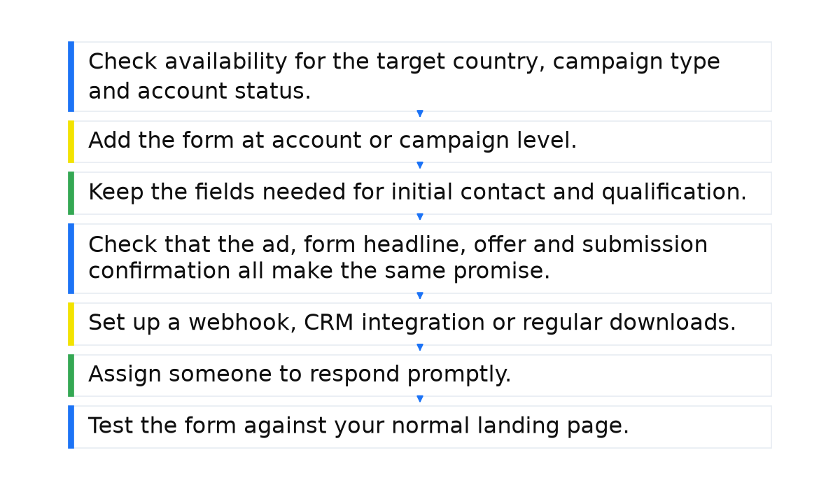 Sequence: Check availability for the target country, campaign type and account status.; Add the form at account or campaign level.; Keep the fields needed for initial contact and qualification.; Check that the ad, form headline, offer and submission confirmation all make the same promise.; Set up a webhook, CRM integration or regular downloads.; Assign someone to respond promptly.; Test the form against your normal landing page..