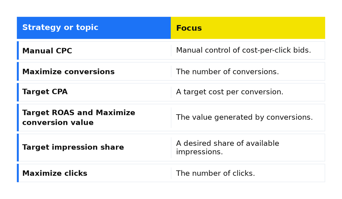Comparison: Manual CPC; Maximize conversions; Target CPA; Target ROAS and Maximize conversion value; Target impression share; Maximize clicks.