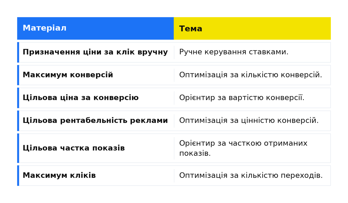 Порівняння: Призначення ціни за клік вручну; Максимум конверсій; Цільова ціна за конверсію; Цільова рентабельність реклами; Цільова частка показів; Максимум кліків.