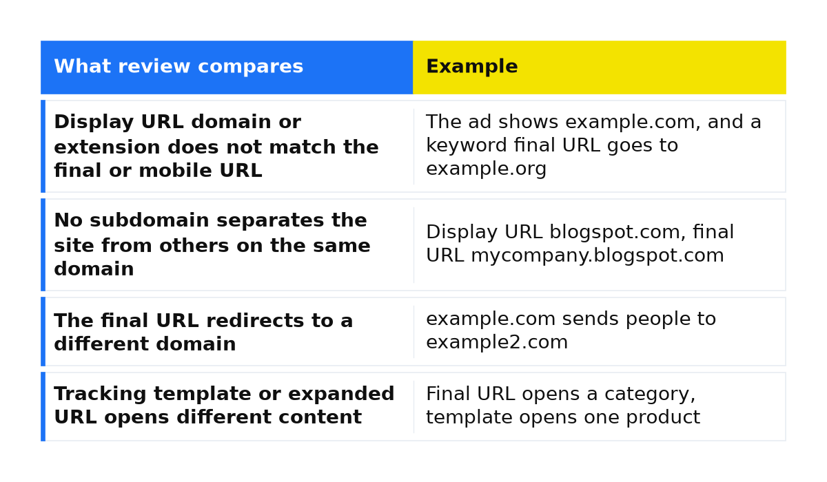 Comparison: Display URL domain or extension does not match the final or mobile URL; No subdomain separates the site from others on the same domain; The final URL redirects to a different domain; Tracking template or expanded URL opens different content.