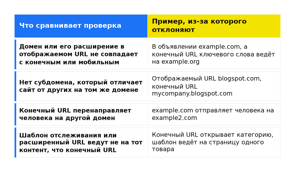 Сравнение: Домен или его расширение в отображаемом URL не совпадает с конечным или мобильным; Нет субдомена, который отличает сайт от других на том же домене; Конечный URL перенаправляет человека на другой домен; Шаблон отслеживания или расширенный URL ведут не на тот контент, что конечный URL.
