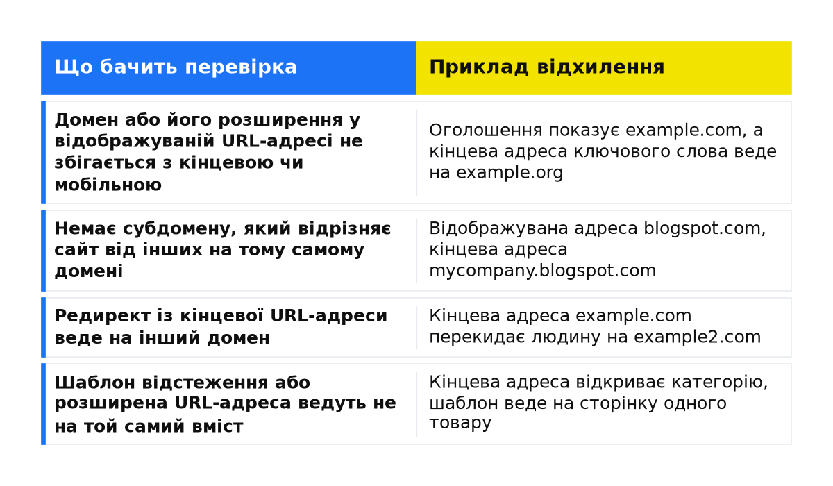 Порівняння: Домен або його розширення у відображуваній URL-адресі не збігається з кінцевою чи мобільною; Немає субдомену, який відрізняє сайт від інших на тому самому домені; Редирект із кінцевої URL-адреси веде на інший домен; Шаблон відстеження або розширена URL-адреса ведуть не на той самий вміст.