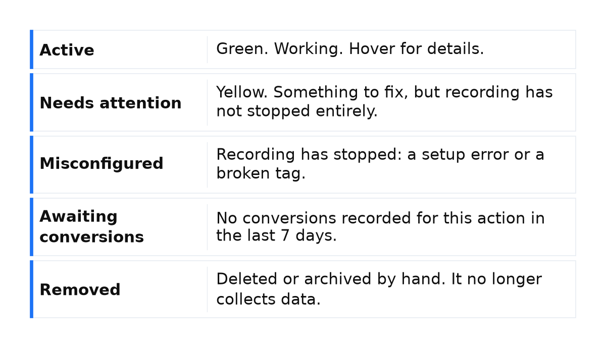 Comparison: Active; Needs attention; Misconfigured; Awaiting conversions; Removed.