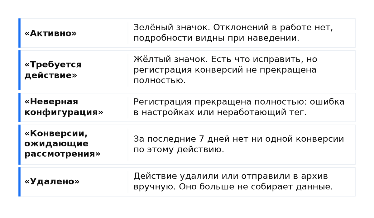 Сравнение: «Активно»; «Требуется действие»; «Неверная конфигурация»; «Конверсии, ожидающие рассмотрения»; «Удалено».