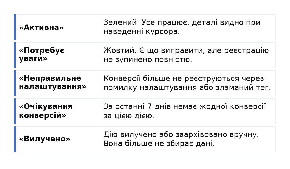 Порівняння: «Активна»; «Потребує уваги»; «Неправильне налаштування»; «Очікування конверсій»; «Вилучено».