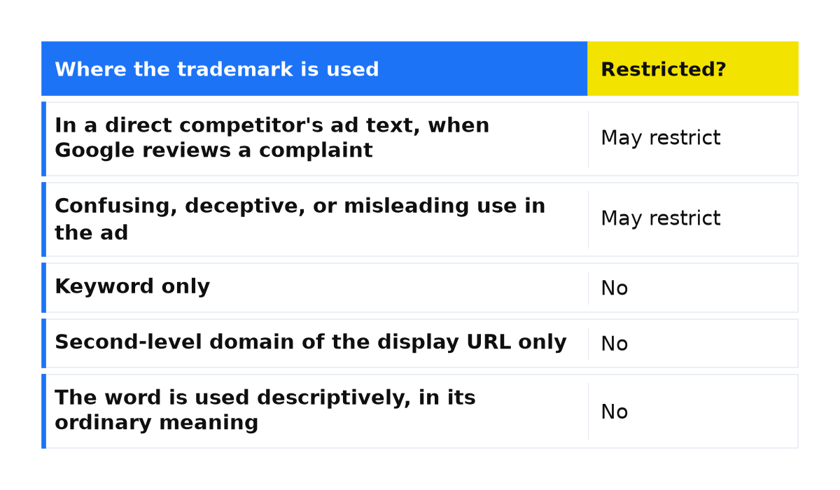 Comparison: In a direct competitor's ad text, when Google reviews a complaint; Confusing, deceptive, or misleading use in the ad; Keyword only; Second-level domain of the display URL only; The word is used descriptively, in its ordinary meaning.