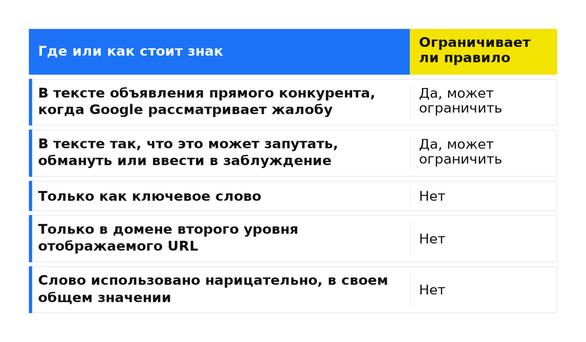 Сравнение: В тексте объявления прямого конкурента, когда Google рассматривает жалобу; В тексте так, что это может запутать, обмануть или ввести в заблуждение; Только как ключевое слово; Только в домене второго уровня отображаемого URL; Слово использовано нарицательно, в своем общем значении.
