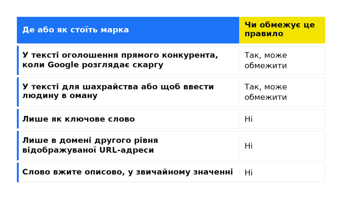 Порівняння: У тексті оголошення прямого конкурента, коли Google розглядає скаргу; У тексті для шахрайства або щоб ввести людину в оману; Лише як ключове слово; Лише в домені другого рівня відображуваної URL-адреси; Слово вжите описово, у звичайному значенні.