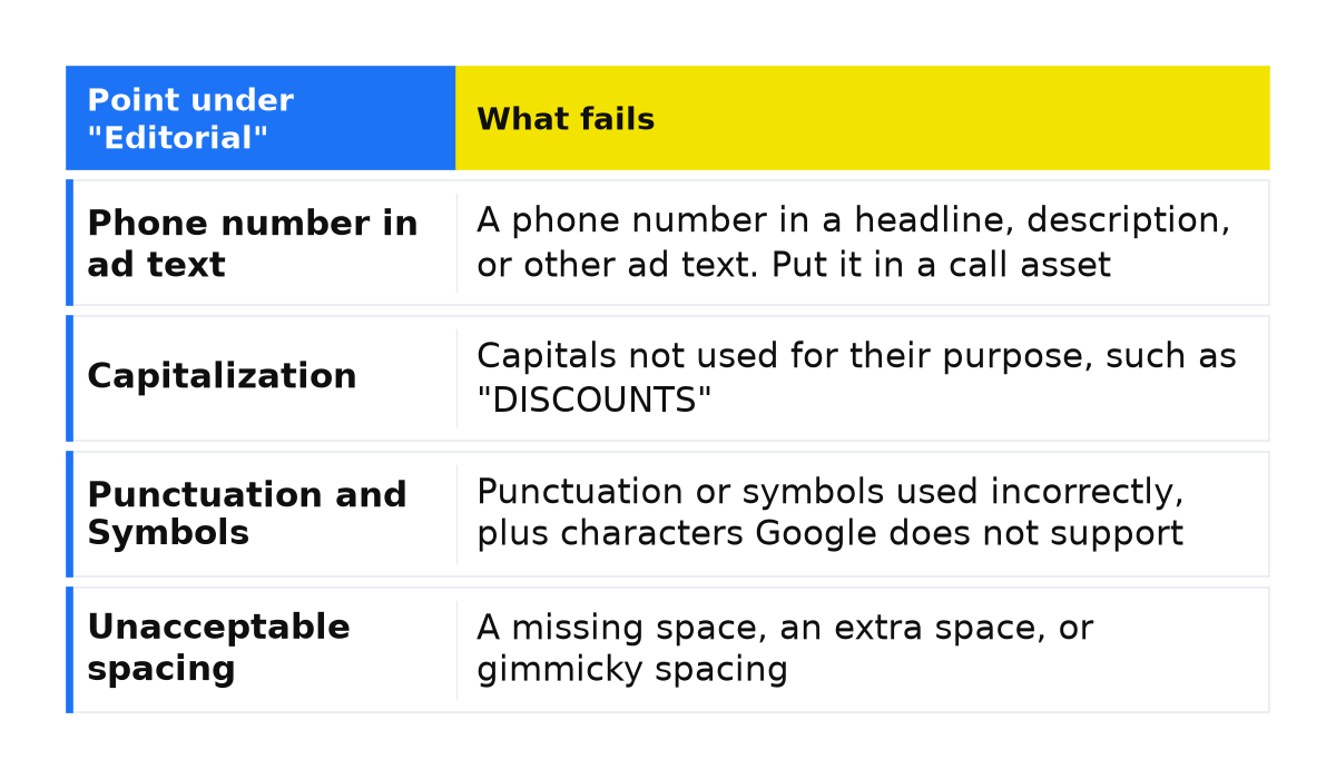 Comparison: Phone number in ad text; Capitalization; Punctuation and Symbols; Unacceptable spacing.
