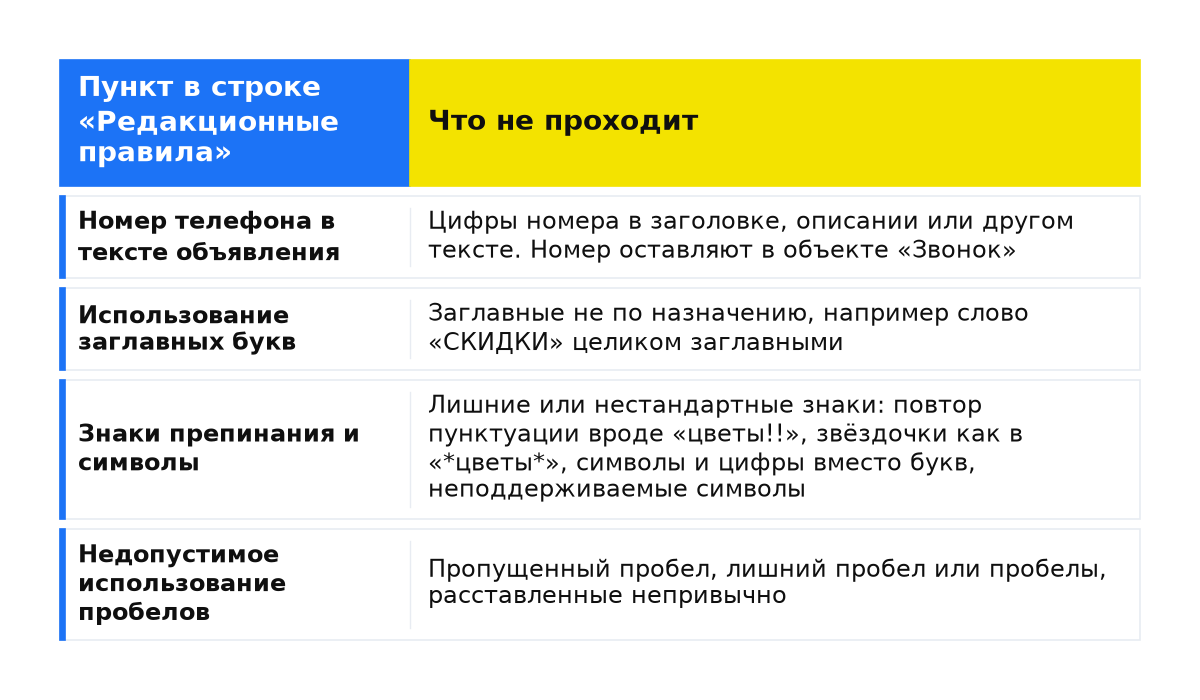 Сравнение: Номер телефона в тексте объявления; Использование заглавных букв; Знаки препинания и символы; Недопустимое использование пробелов.