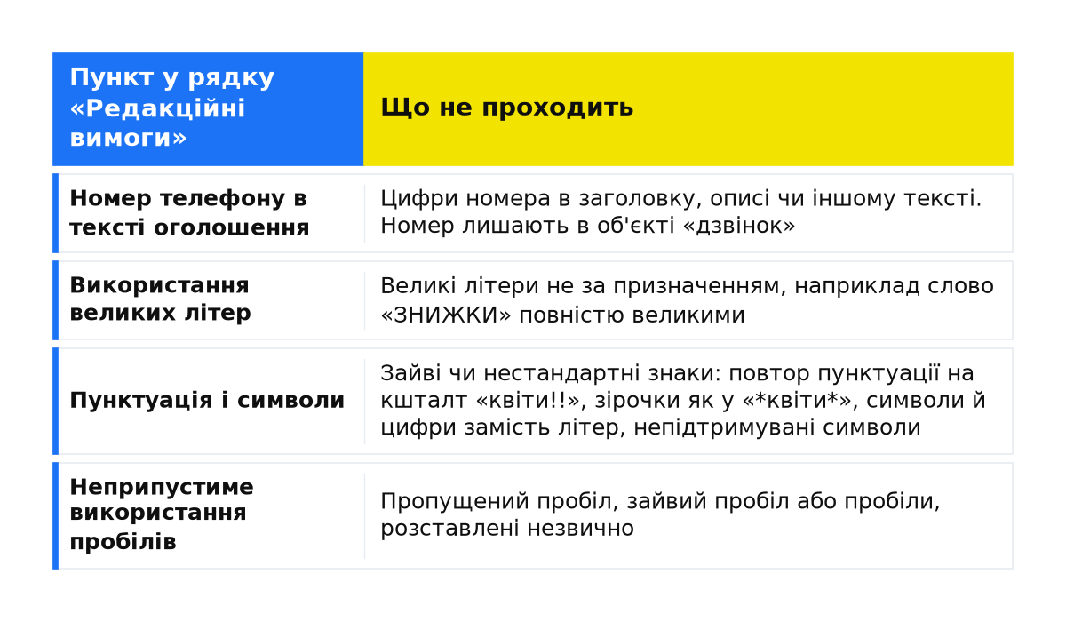 Порівняння: Номер телефону в тексті оголошення; Використання великих літер; Пунктуація і символи; Неприпустиме використання пробілів.