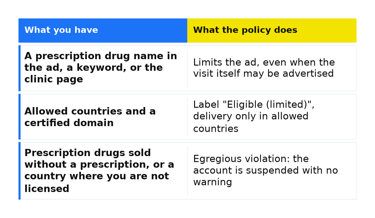 Comparison: A prescription drug name in the ad, a keyword, or the clinic page; Allowed countries and a certified domain; Prescription drugs sold without a prescription, or a country where you are not licensed.